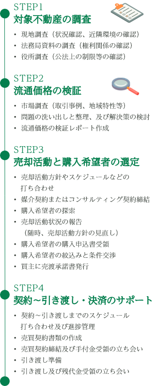 不動産売却のコンサルティングフロー