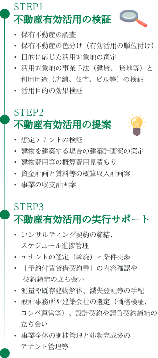 不動産有効活用のコンサルティングフロー