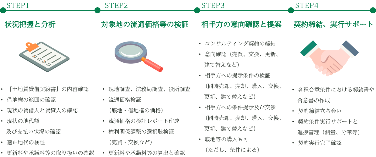貸宅地・借地権のコンサルティングフロー