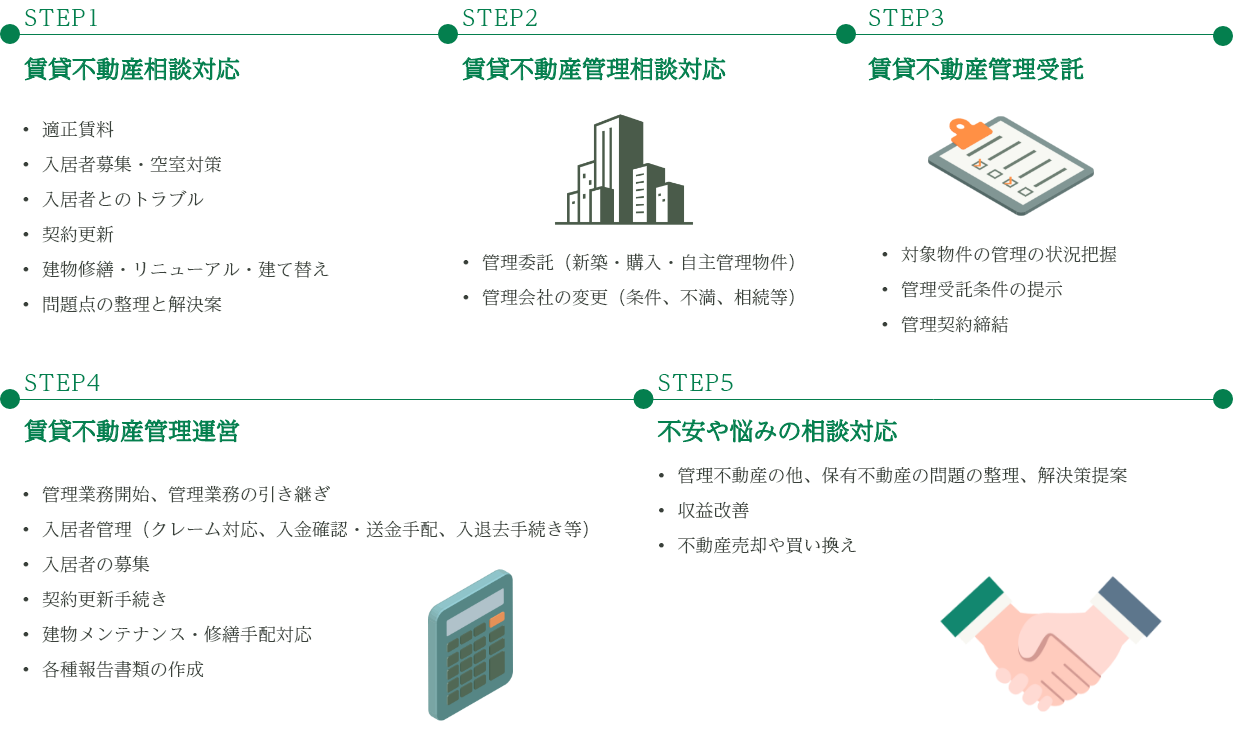 賃貸不動産管理のコンサルティングフロー